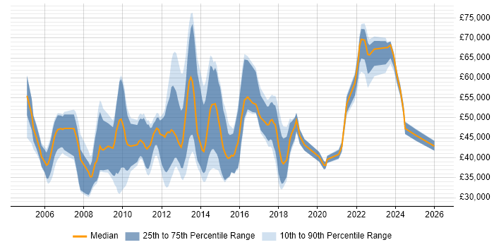 Salary distribution trend for jobs in Buckinghamshire citing Juniper