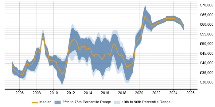 Salary distribution trend for jobs in Buckinghamshire citing JUnit