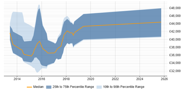 Salary distribution trend for jobs in Buckinghamshire citing Kendo UI