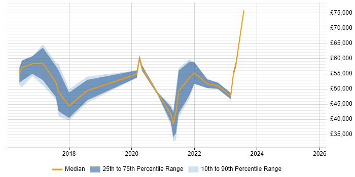 Salary distribution trend for jobs in Buckinghamshire citing Kibana