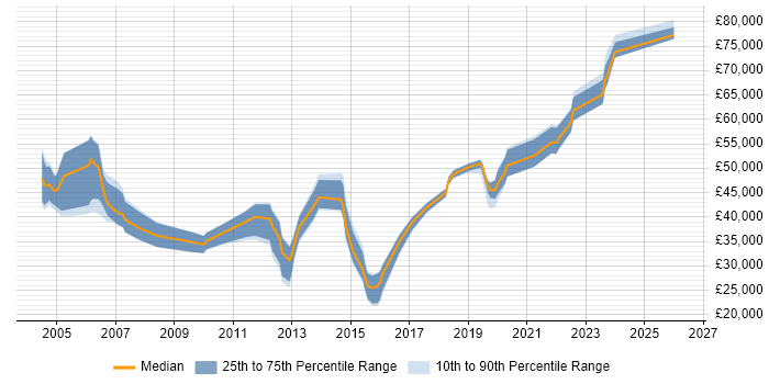 Salary distribution trend for jobs in Buckinghamshire citing Knowledge Management