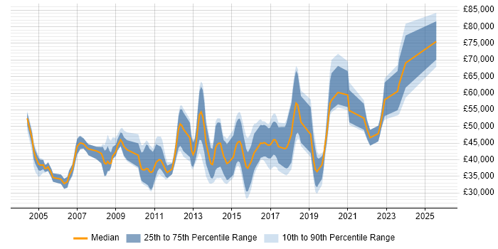 Salary distribution trend for jobs in Buckinghamshire citing Knowledge Transfer