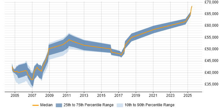 Salary distribution trend for jobs in Buckinghamshire citing Korn