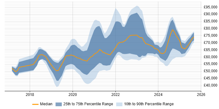 Salary distribution trend for jobs in Buckinghamshire citing Kubernetes