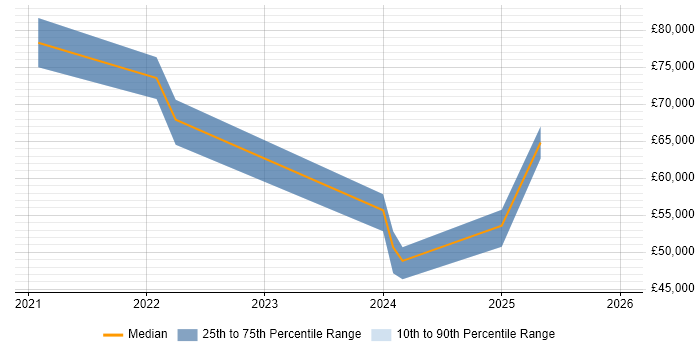 Salary distribution trend for jobs in Buckinghamshire citing Kusto Query Language