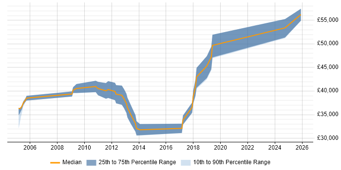 Salary distribution trend for jobs in Buckinghamshire citing LabVIEW