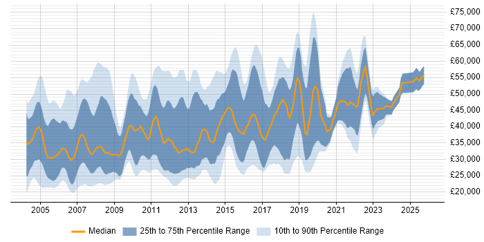 Salary distribution trend for jobs in Buckinghamshire citing LAN
