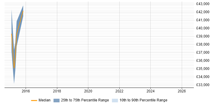 Salary distribution trend for jobs in Buckinghamshire citing Laserfiche