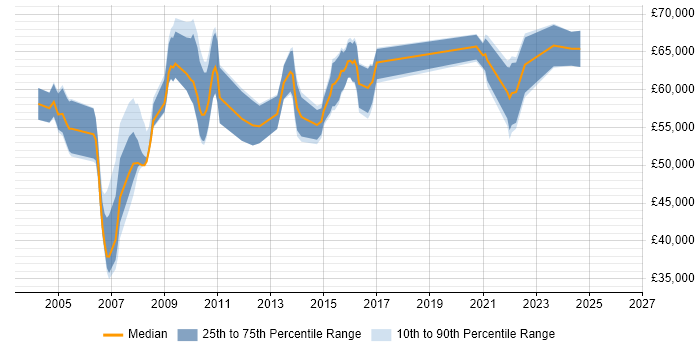 Salary distribution trend for Lead Consultant job vacancies in Buckinghamshire