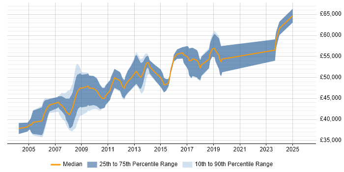 Salary distribution trend for Lead C# Developer job vacancies in Buckinghamshire