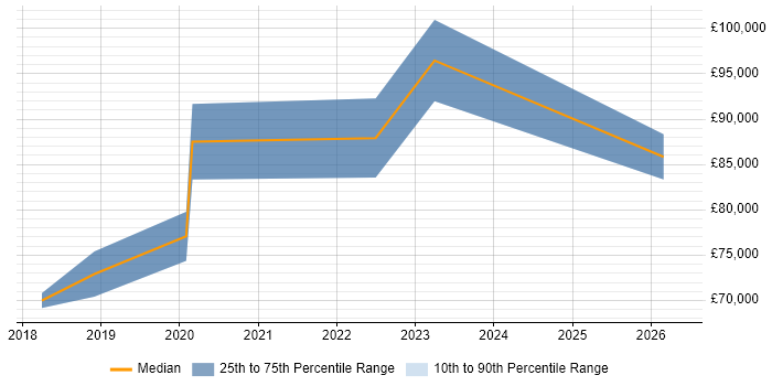 Salary distribution trend for Lead DevOps Engineer job vacancies in Buckinghamshire