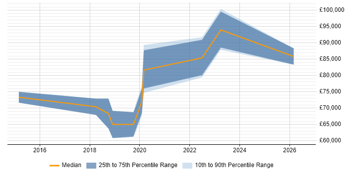 Salary distribution trend for Lead DevOps job vacancies in Buckinghamshire
