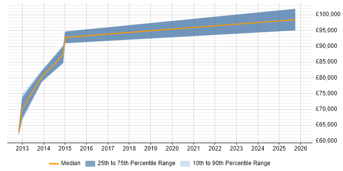 Salary distribution trend for Lead Enterprise Architect job vacancies in Buckinghamshire