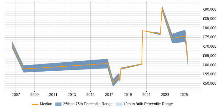 Salary distribution trend for Lead Infrastructure Engineer job vacancies in Buckinghamshire