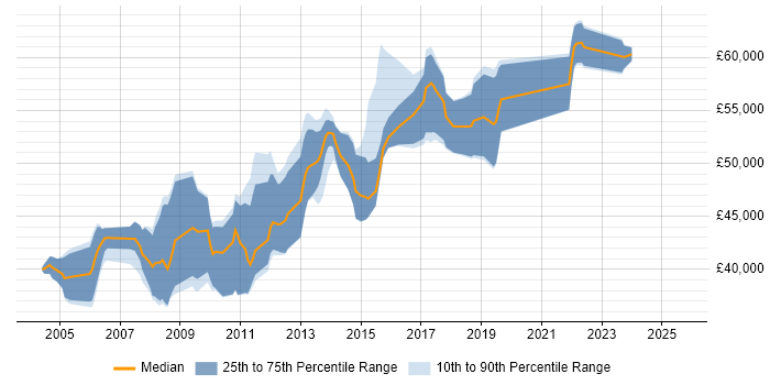 Salary distribution trend for Lead .NET Developer job vacancies in Buckinghamshire
