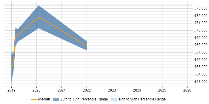 Salary distribution trend for Lead Product Owner job vacancies in Buckinghamshire