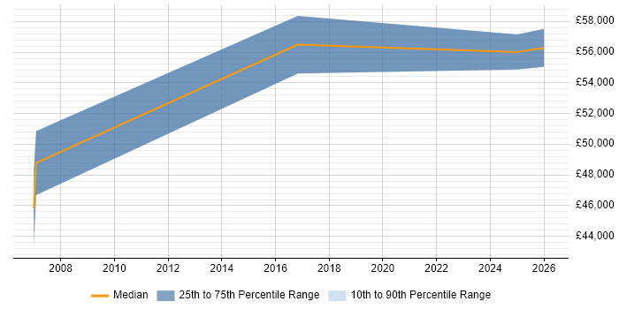 Salary distribution trend for Lead Security Architect job vacancies in Buckinghamshire