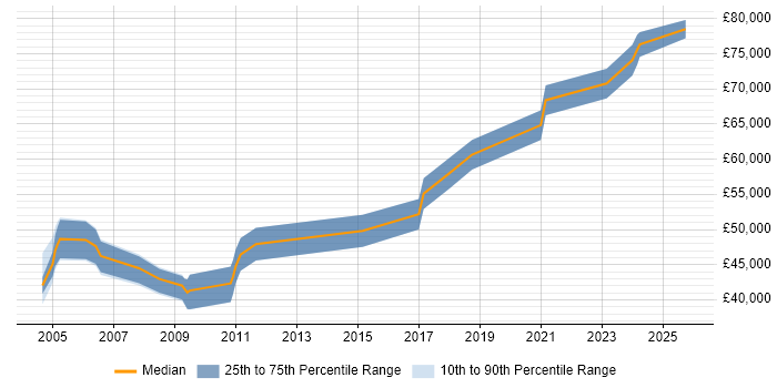 Salary distribution trend for Lead Software Engineer job vacancies in Buckinghamshire