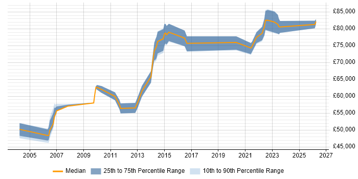 Salary distribution trend for Lead Solutions Architect job vacancies in Buckinghamshire