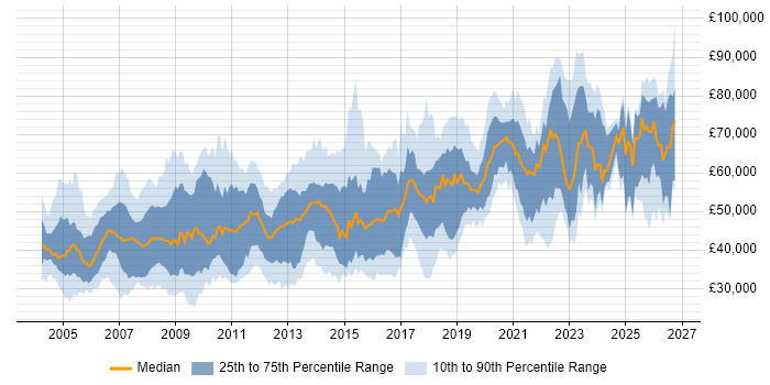 Salary distribution trend for Lead job vacancies in Buckinghamshire