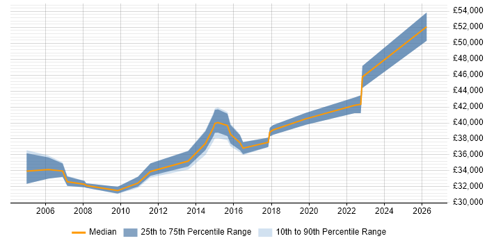 Salary distribution trend for jobs in Buckinghamshire citing Learning Management System