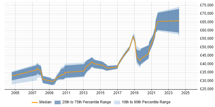 Salary distribution trend for jobs in Buckinghamshire citing Legacy Applications Salary distribution trend for jobs in Buckinghamshire citing Legacy Applications