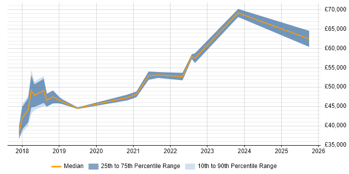 Salary distribution trend for jobs in Buckinghamshire citing Lightning Web Components Salary distribution trend for jobs in Buckinghamshire citing Lightning Web Components