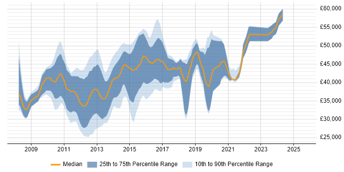 Salary distribution trend for jobs in Buckinghamshire citing LINQ