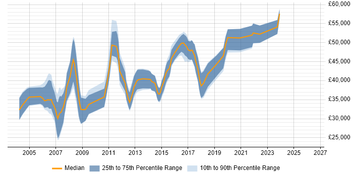 Salary distribution trend for Linux Administrator job vacancies in Buckinghamshire