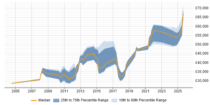 Salary distribution trend for jobs in Buckinghamshire citing Linux Command Line