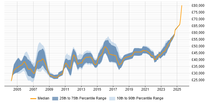 Salary distribution trend for Linux Engineer job vacancies in Buckinghamshire