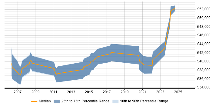 Salary distribution trend for Linux Infrastructure Engineer job vacancies in Buckinghamshire