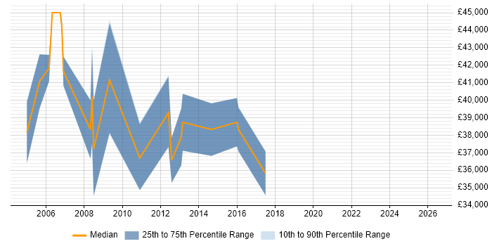 Salary distribution trend for Linux Specialist job vacancies in Buckinghamshire