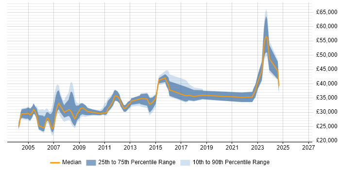Salary distribution trend for Linux Support job vacancies in Buckinghamshire