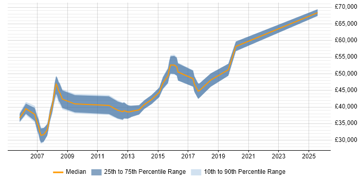 Salary distribution trend for Linux Systems Engineer job vacancies in Buckinghamshire Salary distribution trend for Linux Systems Engineer job vacancies in Buckinghamshire