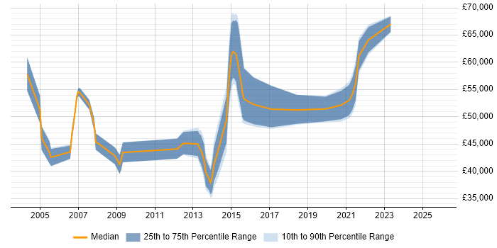Salary distribution trend for jobs in Buckinghamshire citing Logical Data Model
