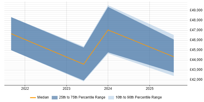 Salary distribution trend for jobs in Buckinghamshire citing LogicMonitor Salary distribution trend for jobs in Buckinghamshire citing LogicMonitor