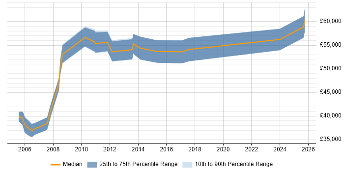 Salary distribution trend for Logistics Manager job vacancies in Buckinghamshire Salary distribution trend for Logistics Manager job vacancies in Buckinghamshire