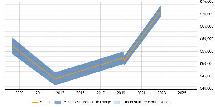 Salary distribution trend for jobs in Buckinghamshire citing Low-Fidelity Prototypes