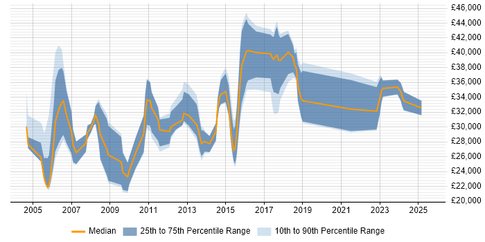 Salary distribution trend for jobs in Buckinghamshire citing Mac OS X