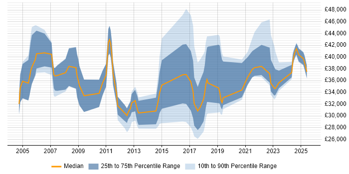 Salary distribution trend for jobs in Buckinghamshire citing Mac OS Salary distribution trend for jobs in Buckinghamshire citing Mac OS
