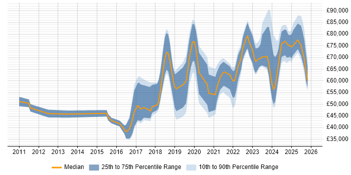 Salary distribution trend for jobs in Buckinghamshire citing Machine Learning