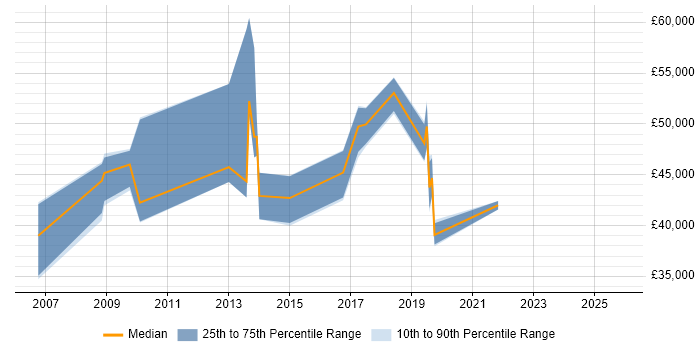 Salary distribution trend for Major Incident Manager job vacancies in Buckinghamshire