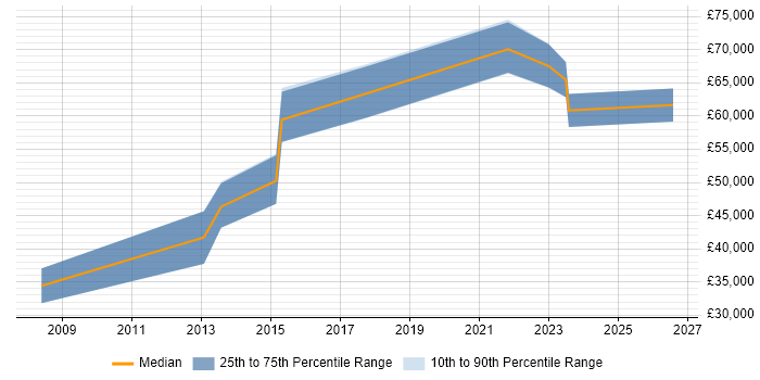 Salary distribution trend for jobs in Buckinghamshire citing Malware Analysis