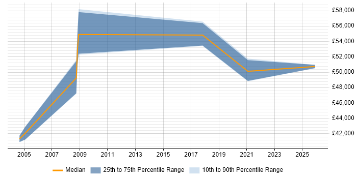 Salary distribution trend for Management Accountant job vacancies in Buckinghamshire