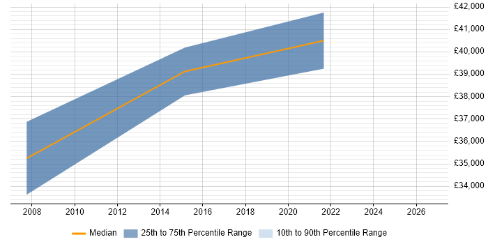 Salary distribution trend for Manufacturing Engineer job vacancies in Buckinghamshire