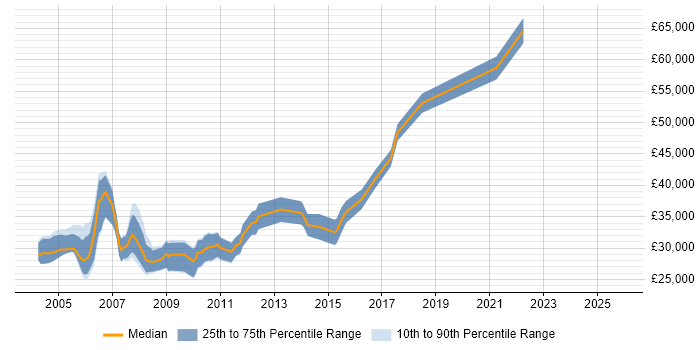 Salary distribution trend for Marketing Analyst job vacancies in Buckinghamshire