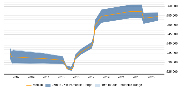 Salary distribution trend for jobs in Buckinghamshire citing Marketing Analytics