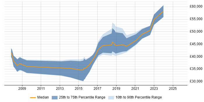 Salary distribution trend for jobs in Buckinghamshire citing Marketing Automation