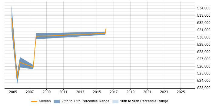 Salary distribution trend for Marketing Campaign Manager job vacancies in Buckinghamshire